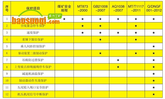 猴車(chē)各標(biāo)準(zhǔn)規(guī)定的強(qiáng)制性安全保護(hù)項(xiàng)目比較表